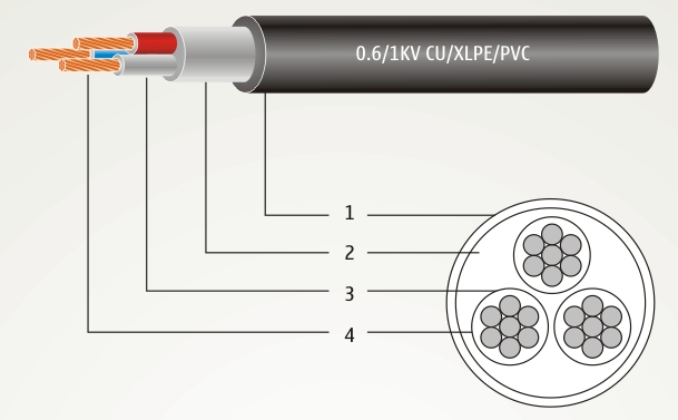 Cáp ba ruột CU/XLPE/PVC điện áp danh định đến và bằng 0.6/1KV. Tiêu chuẩn áp dụng TCVN 5935:1995 & IEC 60520-1:2004